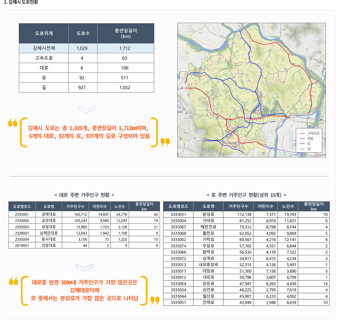 1.김해시 도로현황