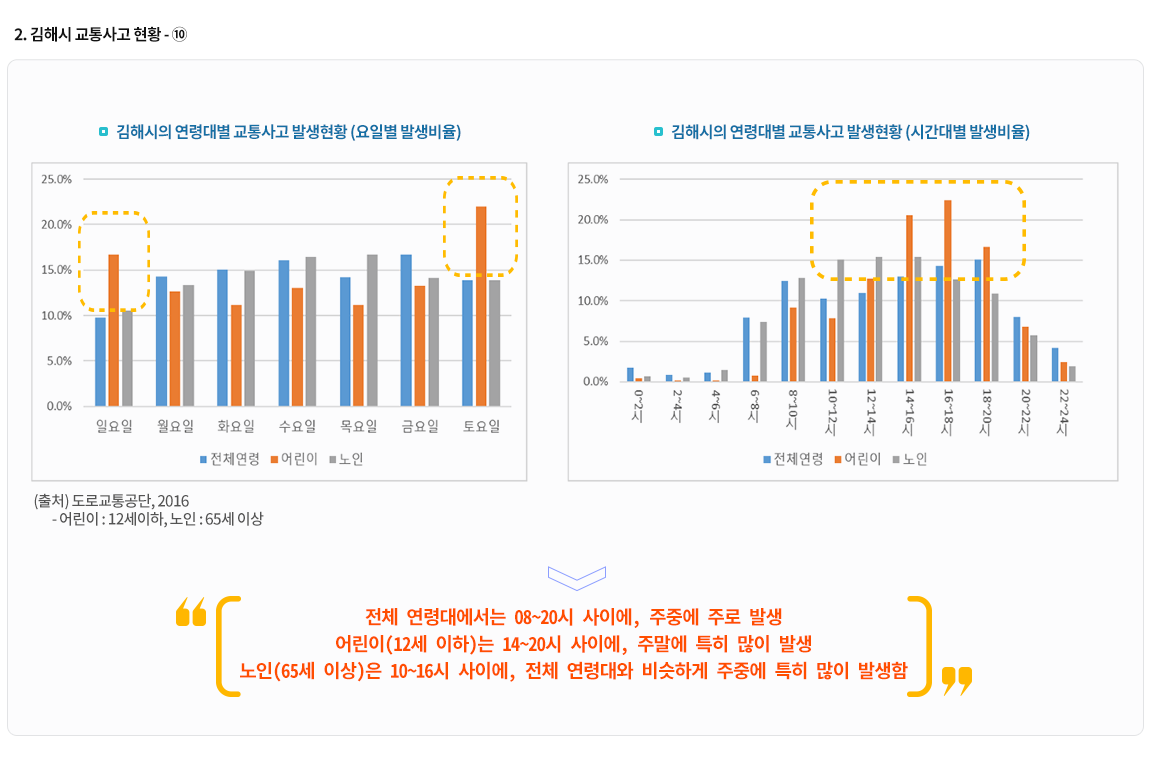 2-10.김해시 교통사고 현황10