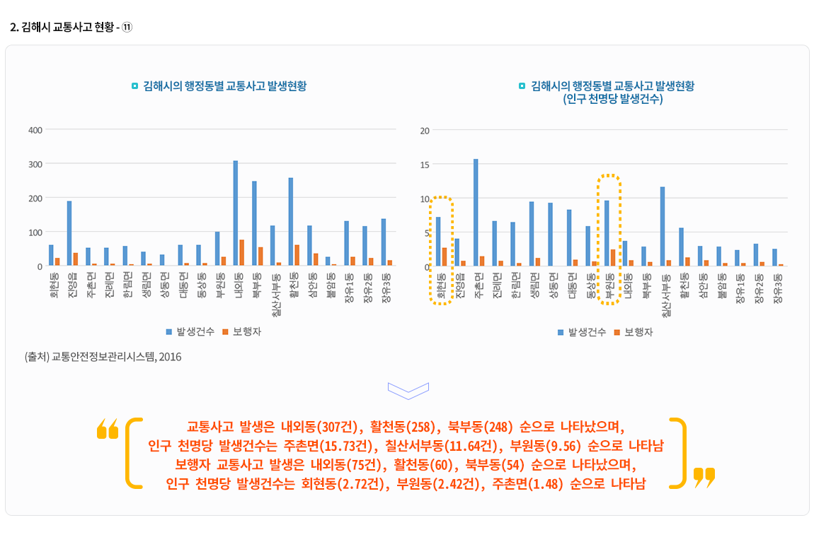 2-11.김해시 교통사고 현황11