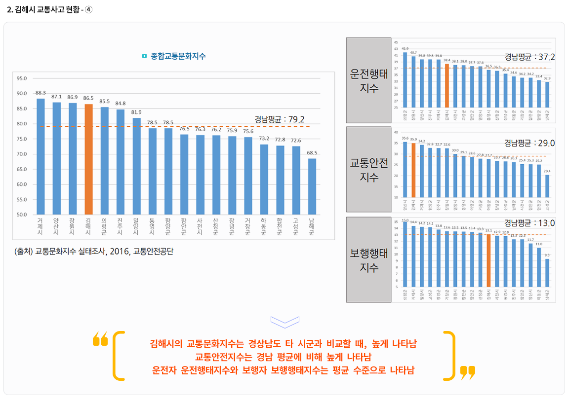 2-4.김해시 교통사고 현황4