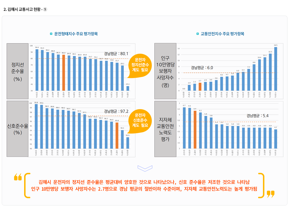 2-5.김해시 교통사고 현황5