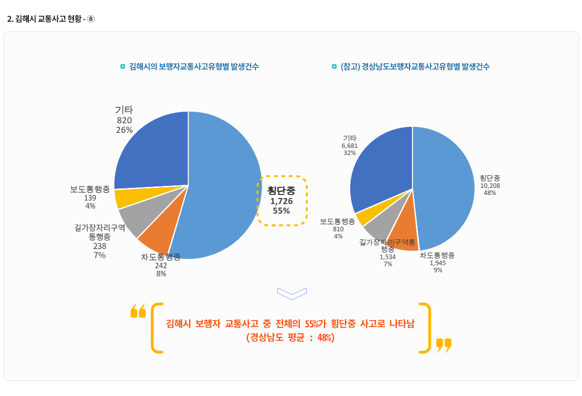 2-8.김해시 교통사고 현황8