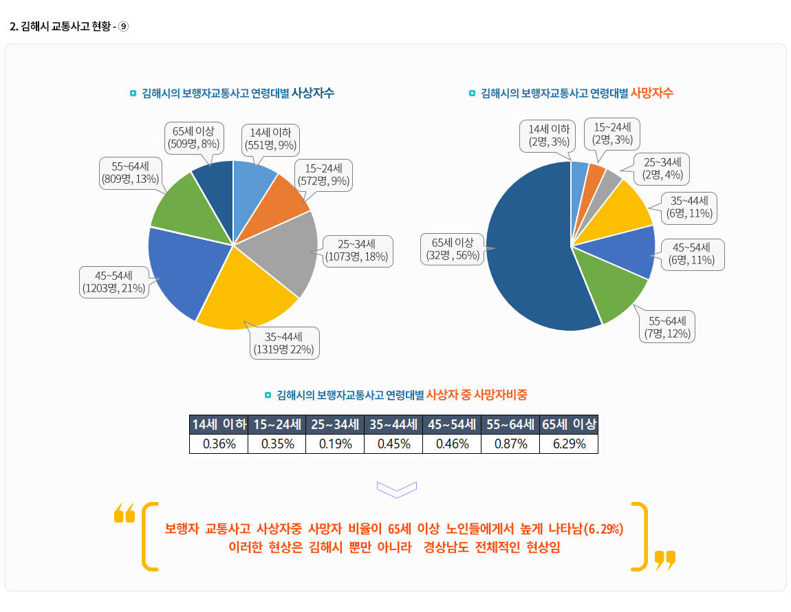 2-9.김해시 교통사고 현황9