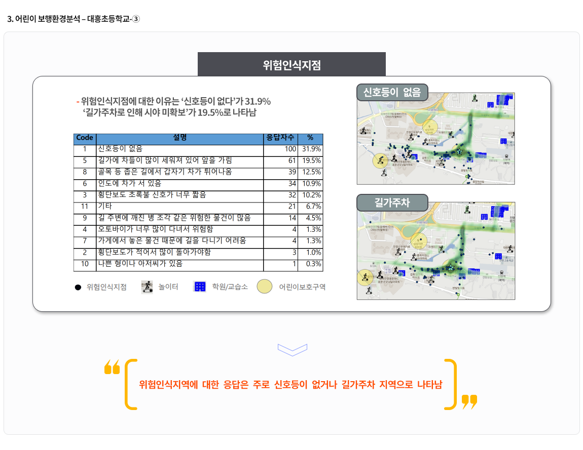 3-3.어린이 보행환경 분석-대흥초등학교3