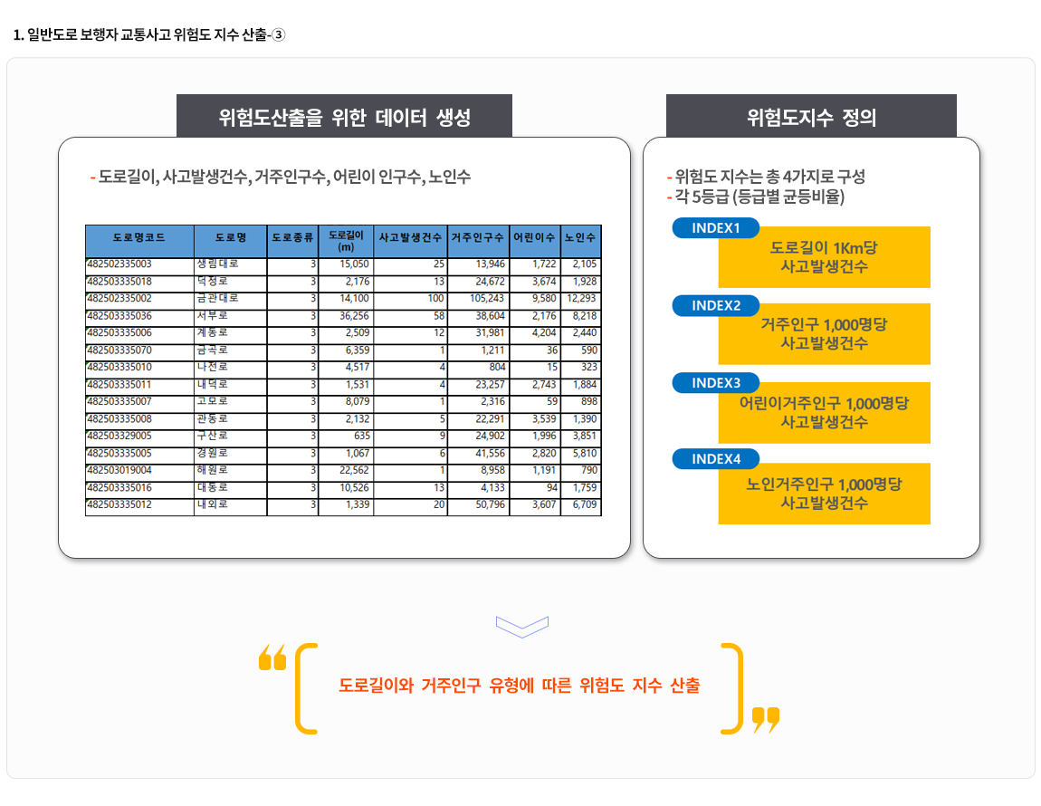 1-3.일반도로 보행자 교통사고 위험도 지수 산출3