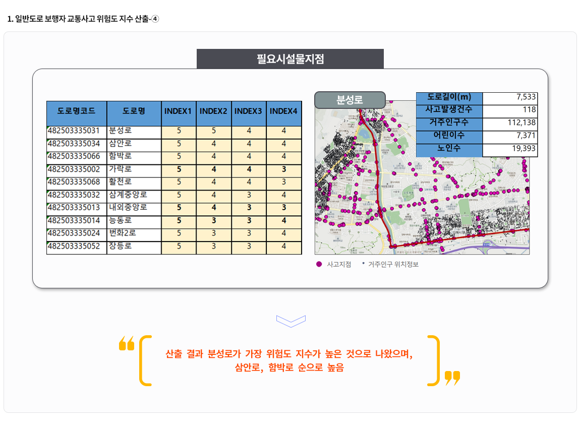 1-4.일반도로 보행자 교통사고 위험도 지수 산출4