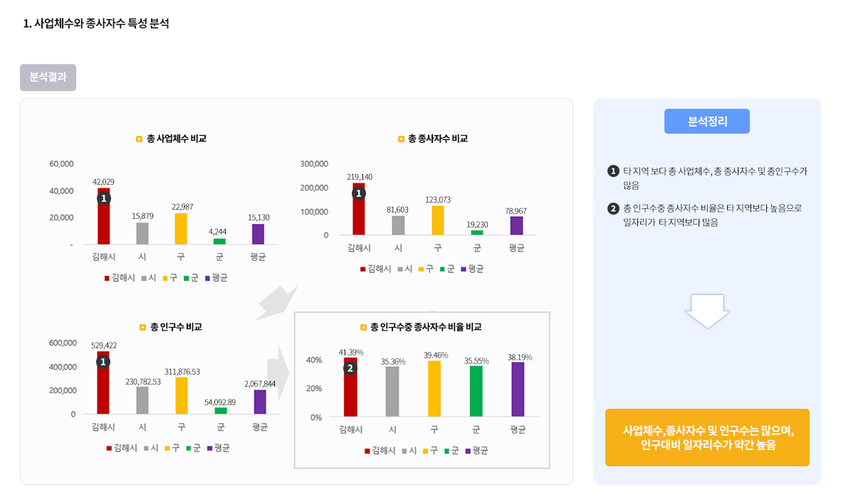 1.사업체수와 종사자수 특성 분석