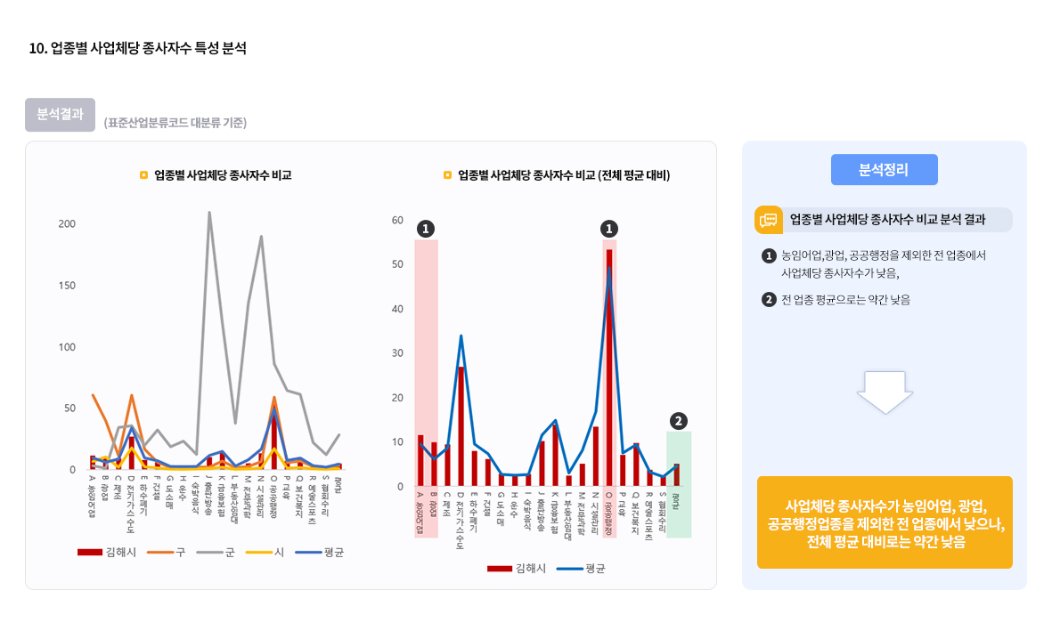 10.업종별 사업체당 종사자수 특성 분석