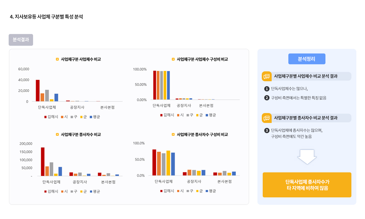 4.지사보유등 사업체 구분별 특성 분석