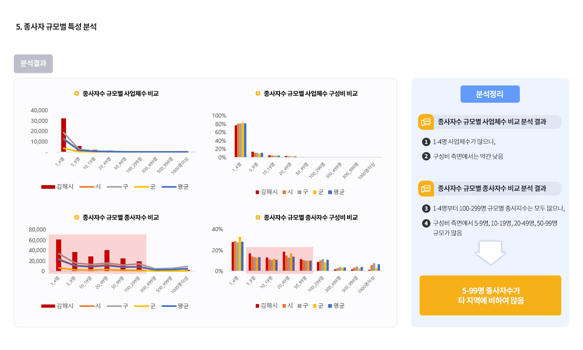 5.종사자 규모별 특성 분석