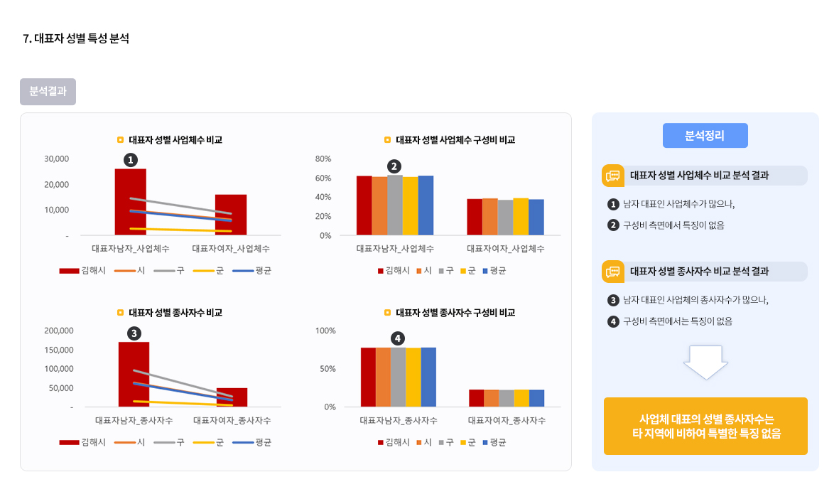 7.대표자 성별 특성 분석