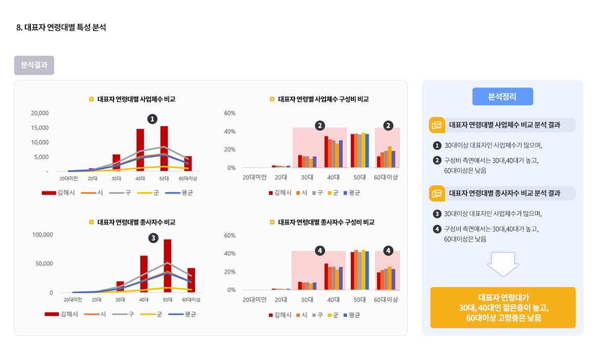 8.대표자 연령대별 특성 분석