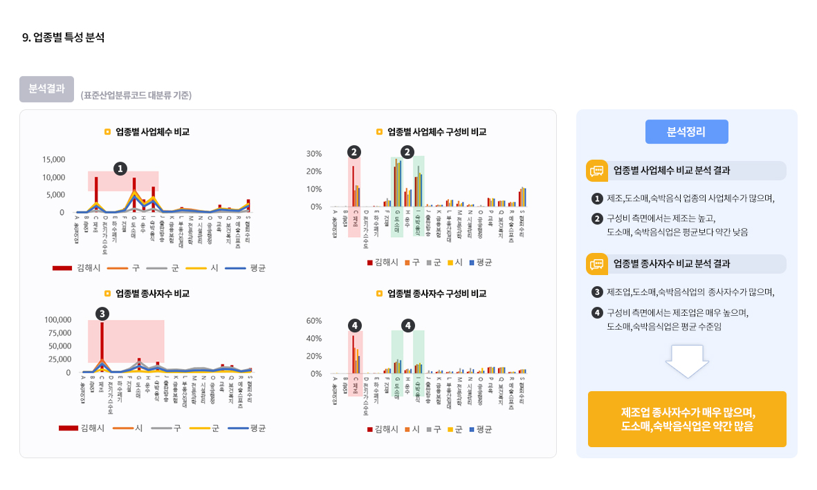 9.업종별 특성 분석