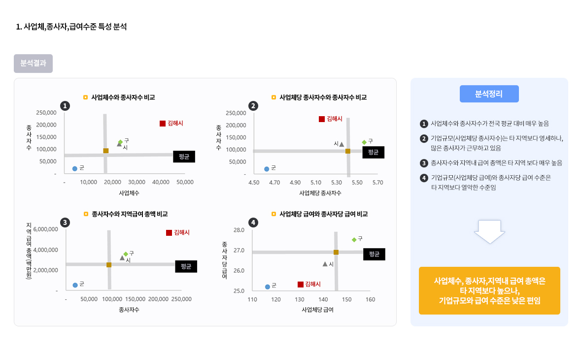 1.사업체,종사자,급여수준 특성 분석