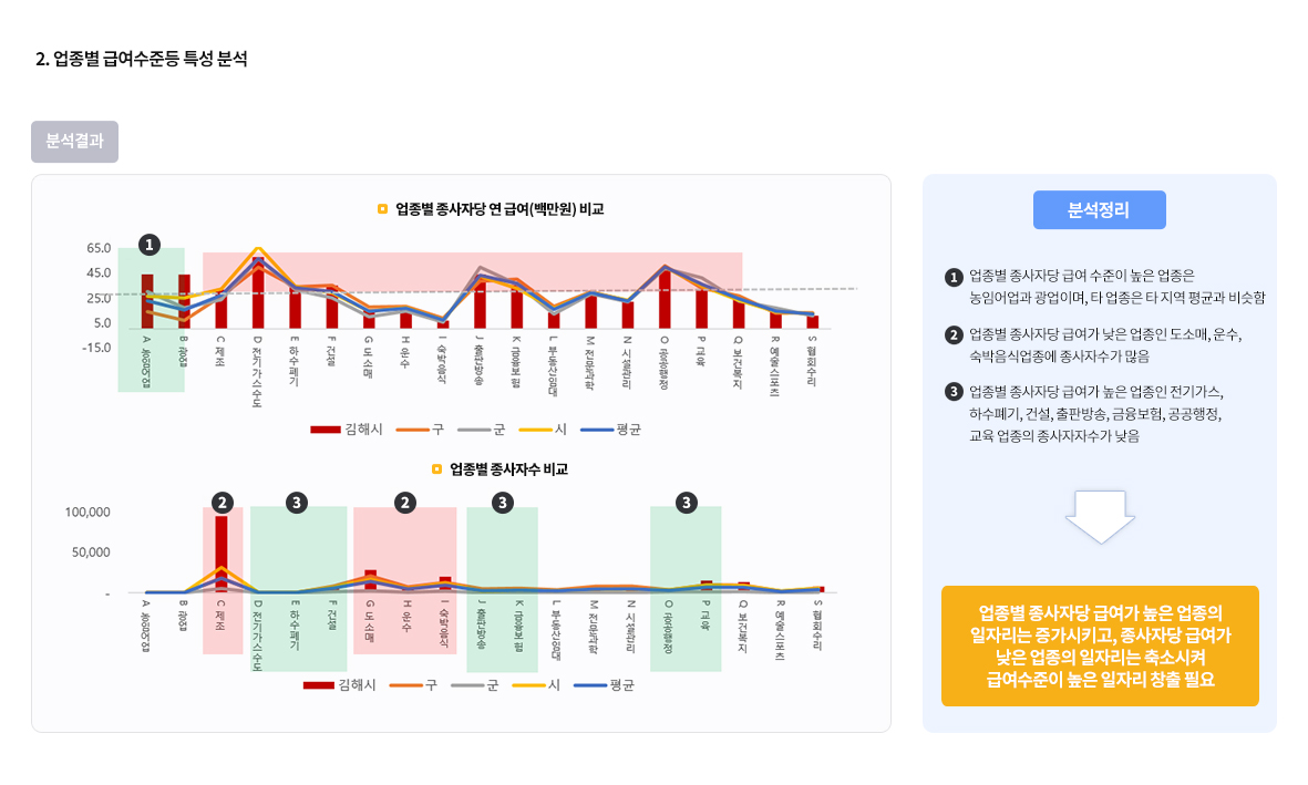 2.업종별 급여수준등 특성 분석