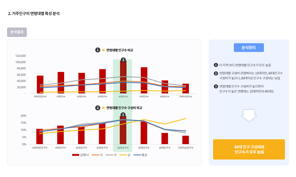 2.거주인구의 연령대별 특성 분석