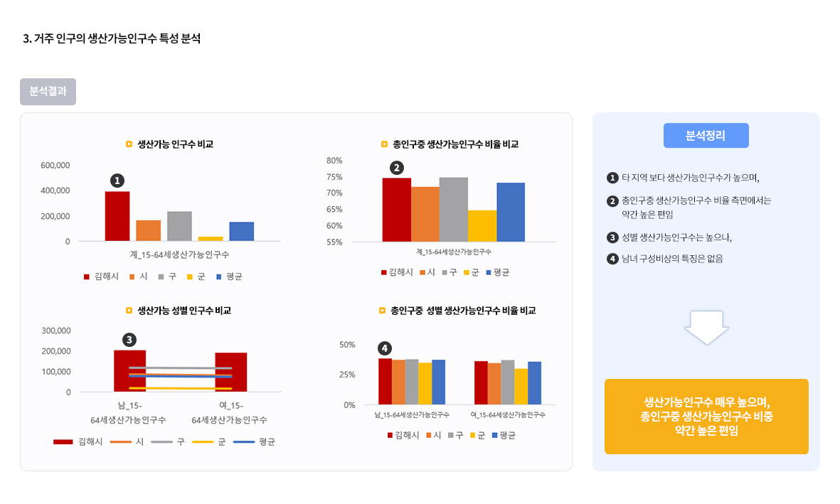 3.거주 인구의 생산가능 인구수 특성 분석