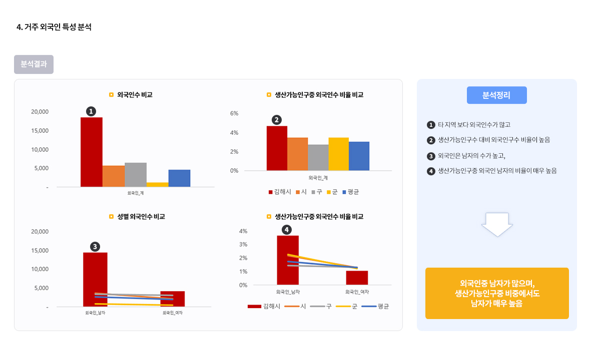 4.거주 외국인 특성 분석