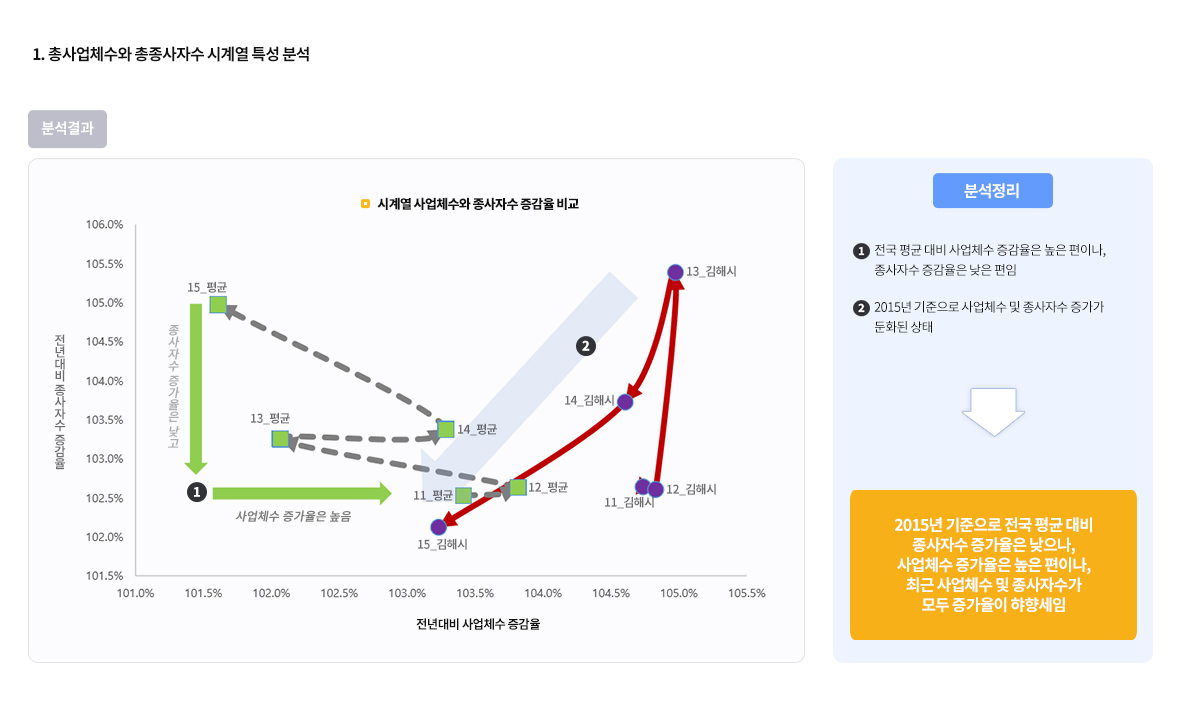 1.총사업체수와 총종사자수 시계열 특성 분석