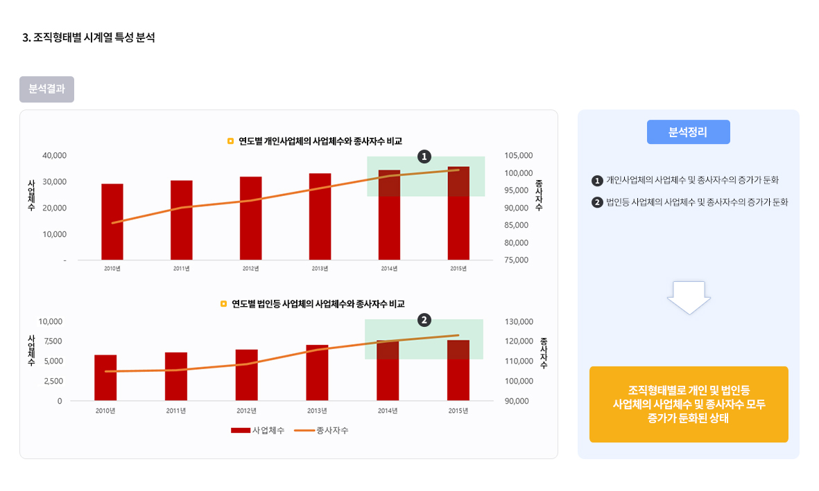 3.조직형태별 시계열 특성 분석