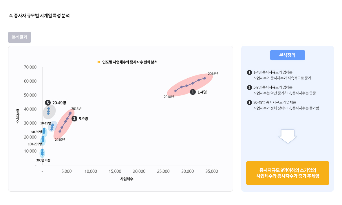 4.종사자 규모별 시계열 특성 분석