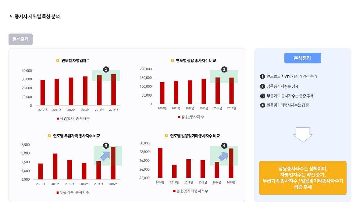 5.종사자 지위별 특성 분석