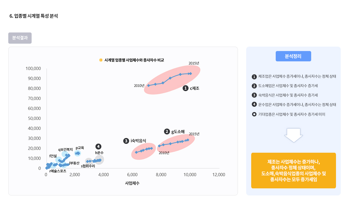 6.업종별 시계열 특성 분석