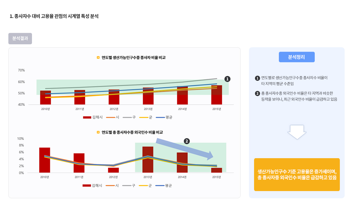 1.종사자수 대비 교용율 관점의 시계열 특성 분석