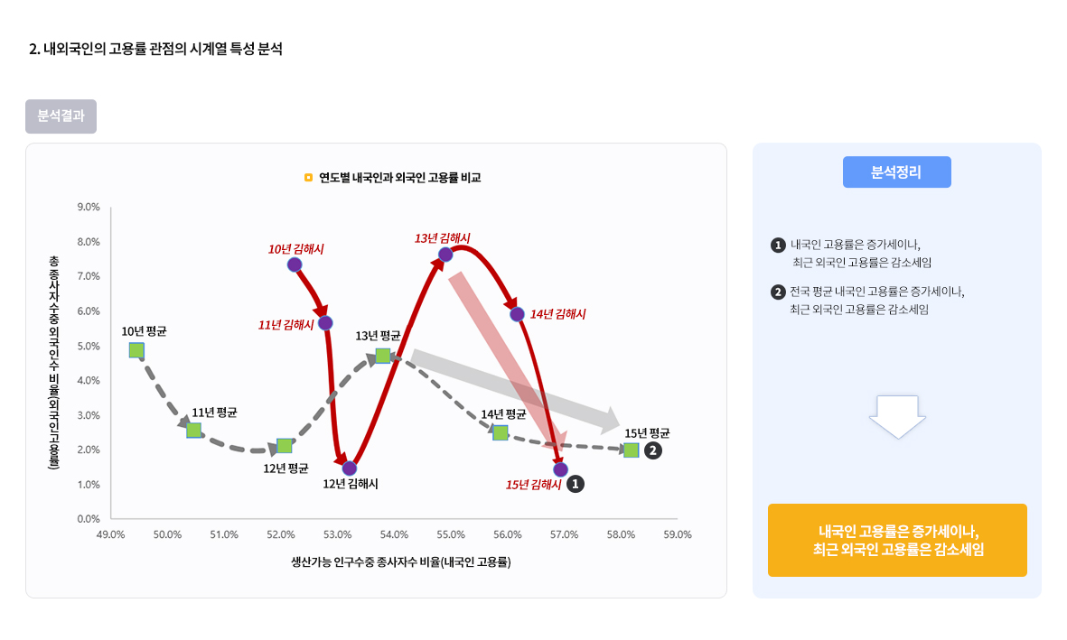 2.내외국인의 고용률 관점의 시계열 특성 분석