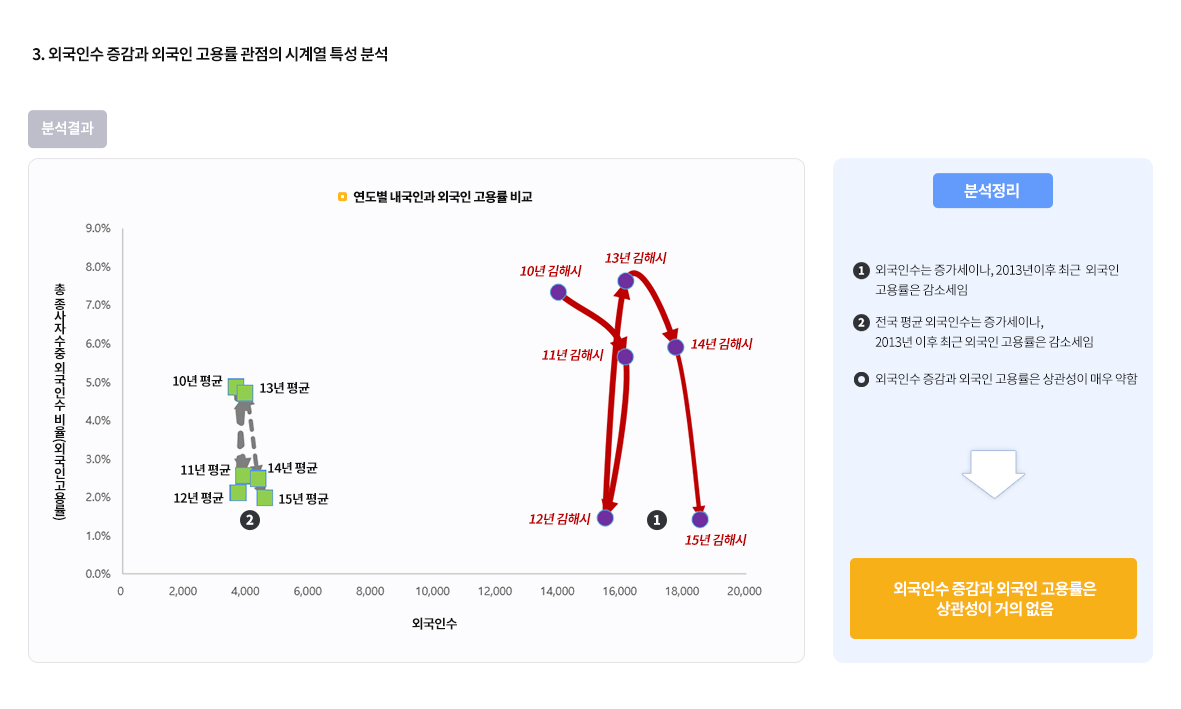 3.외국인수 증감과 외국인 고용률 관점의 시계열 특성 분석